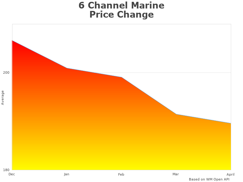 Stats of 6 Channel PLMRA620