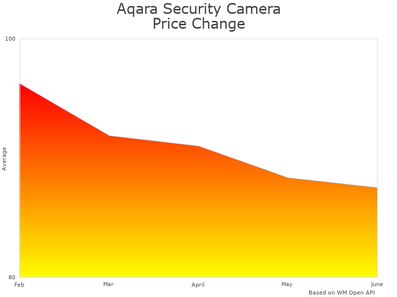 How Aqara Security CH-C01 price was changing
