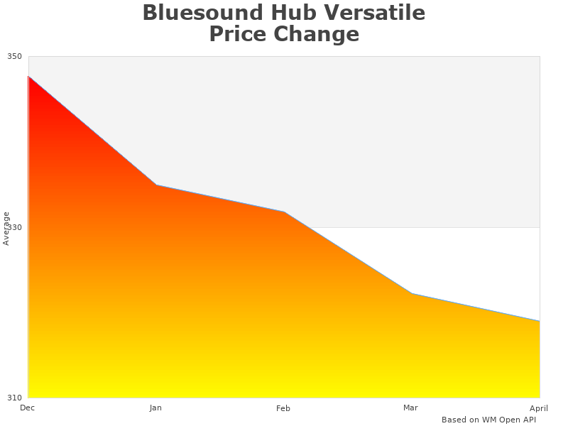 Bluesound Hub CB130BLKUNV analysis graph