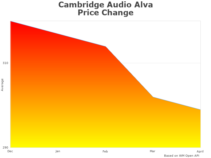 Cambridge Audio C11027 analysis graph