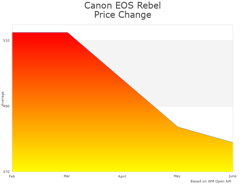 How Canon EOS 2727C002 price was changing
