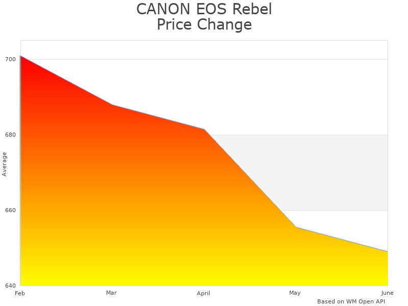 How CANON EOS 3453C001 price was changing