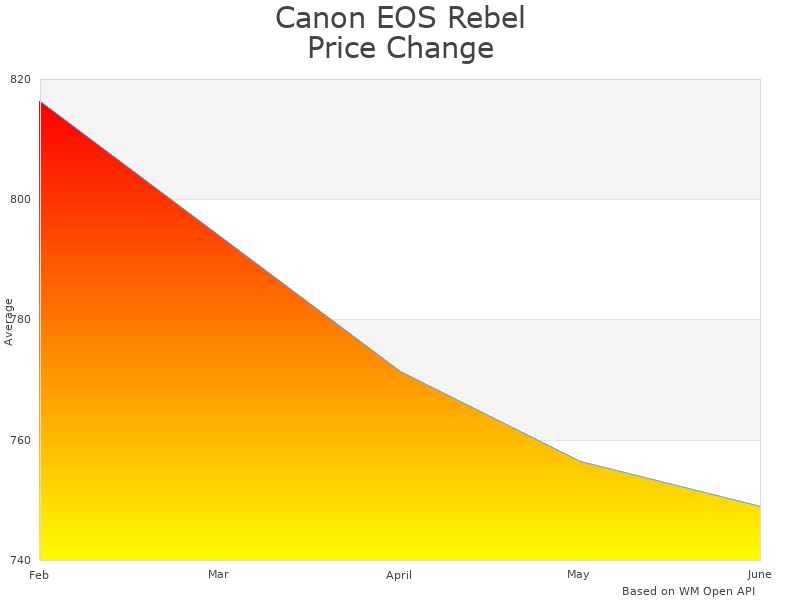 How Canon EOS 3453C002 price was changing