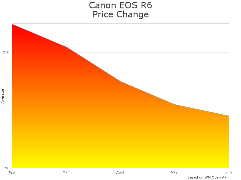 How Canon EOS 4082C022 price was changing