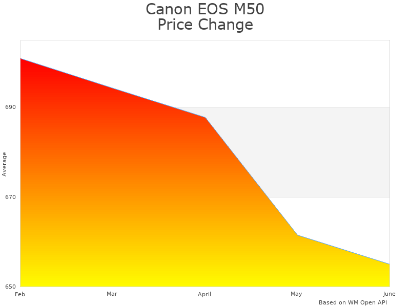 How Canon EOS 4728C006 price was changing