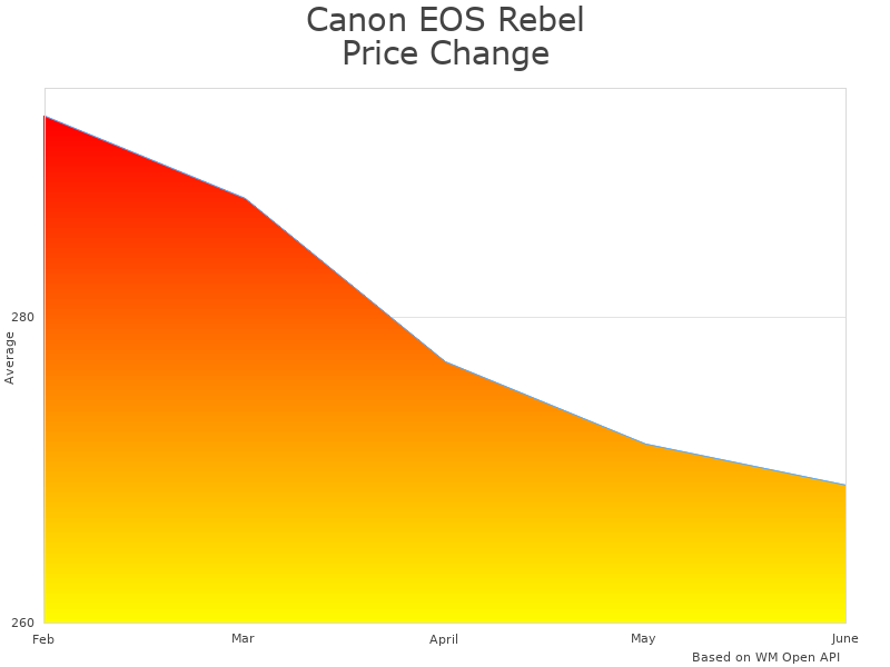 How Canon EOS Canon EOS Rebel T6 price was changing