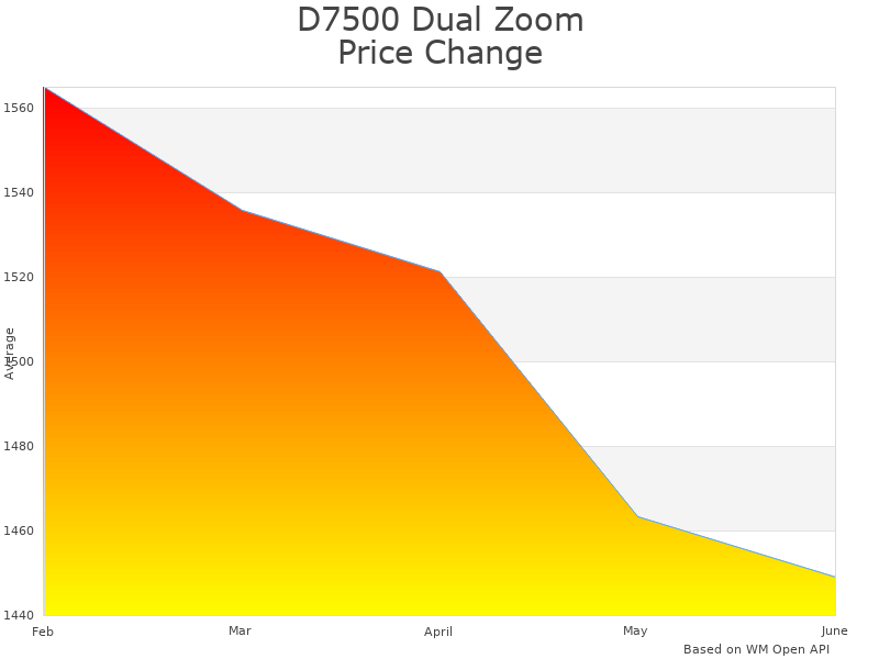 How D7500 Dual 13543 price was changing