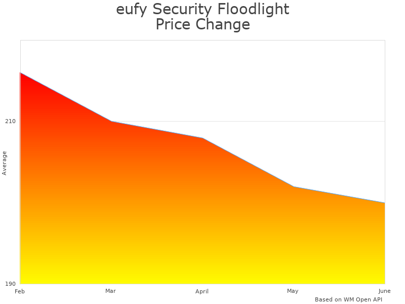 How eufy Security T8423121 price was changing