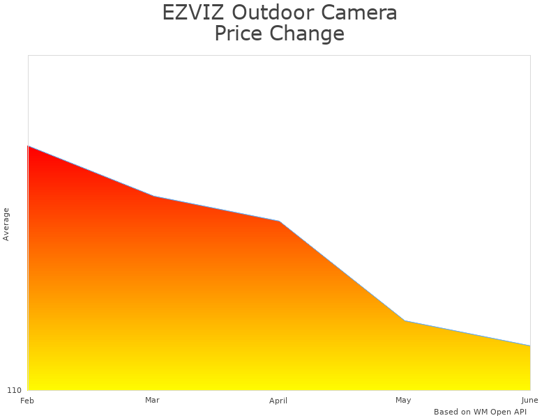 How EZVIZ Outdoor CS-C8C-A0-1F2WFL1 4MM price was changing