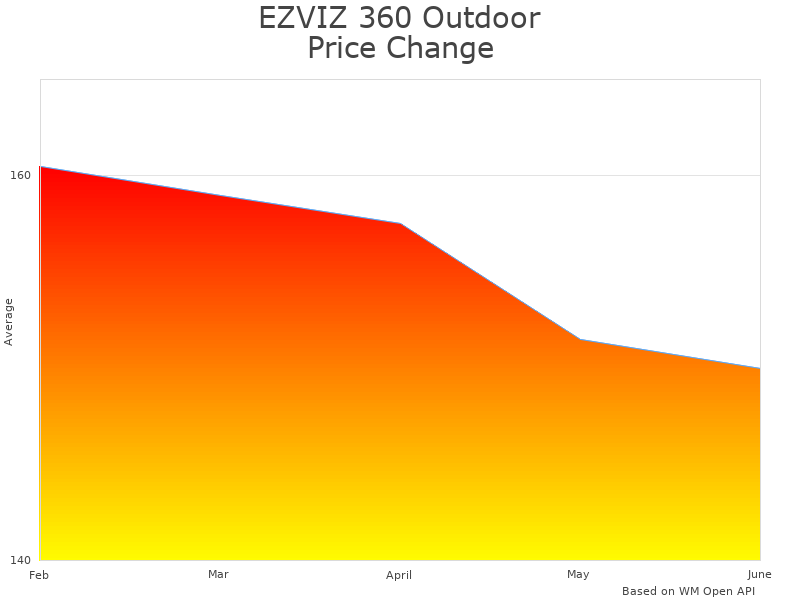 How EZVIZ 360 H8 Pro 5MP price was changing