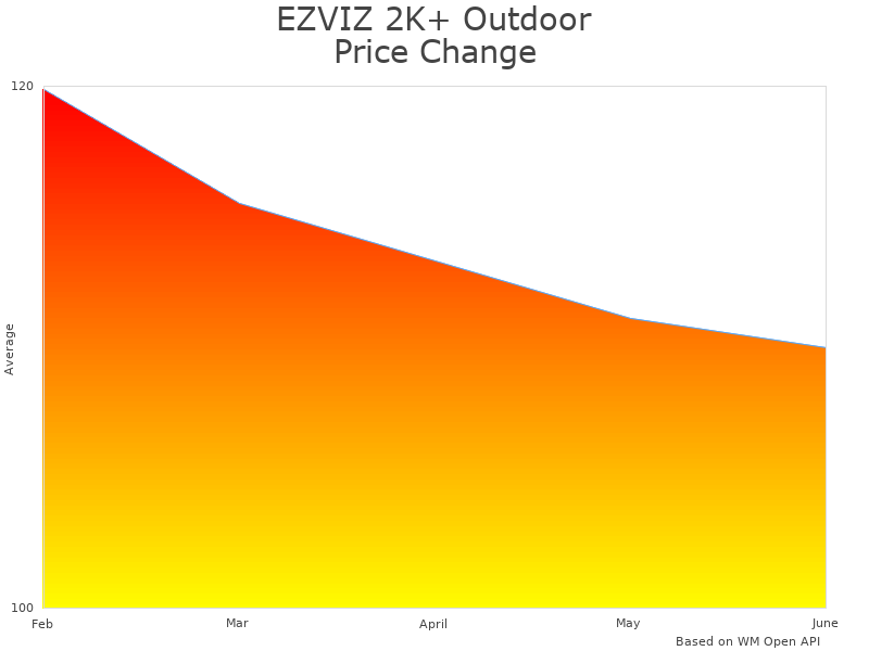 How EZVIZ 2K+ H8c 4MP price was changing