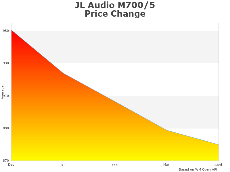 Stats of JL Audio M700/5