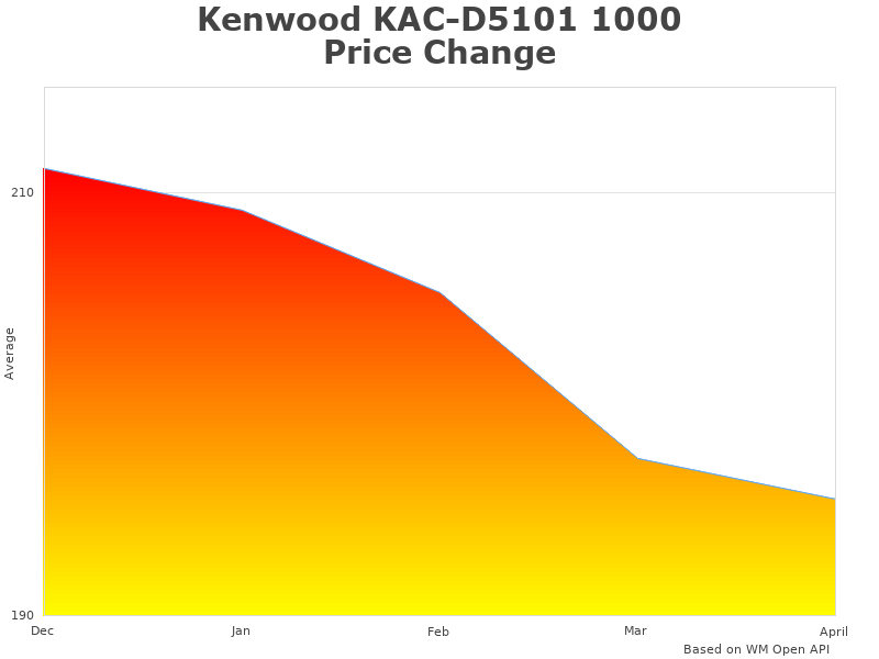 Kenwood KAC-D5101 comparison chart