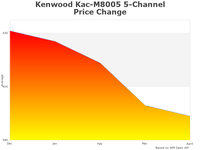 Kenwood Kac-M8005 KAC-M8005 analysis graph