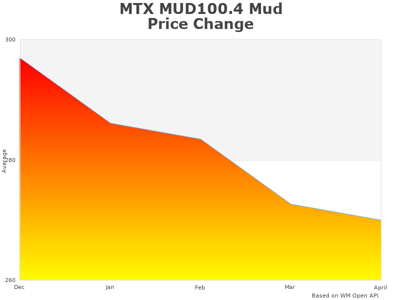 MTX MUD100.4 analysis graph