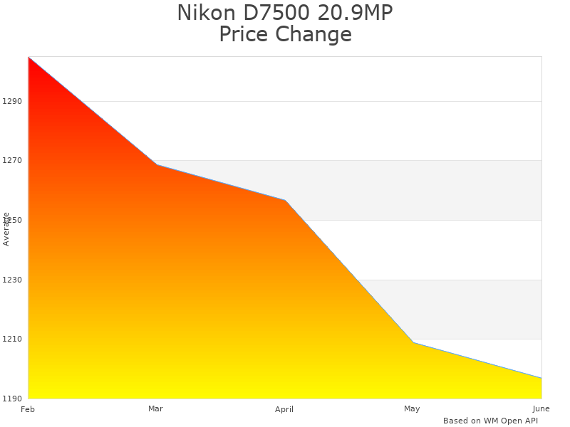 How Nikon D7500 Nikon D7500 price was changing