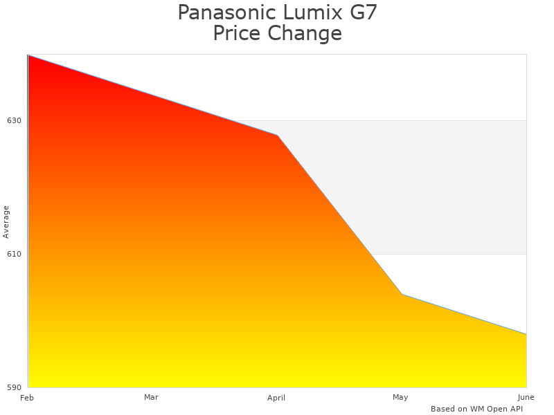 How Panasonic Lumix DMC-G7WK price was changing