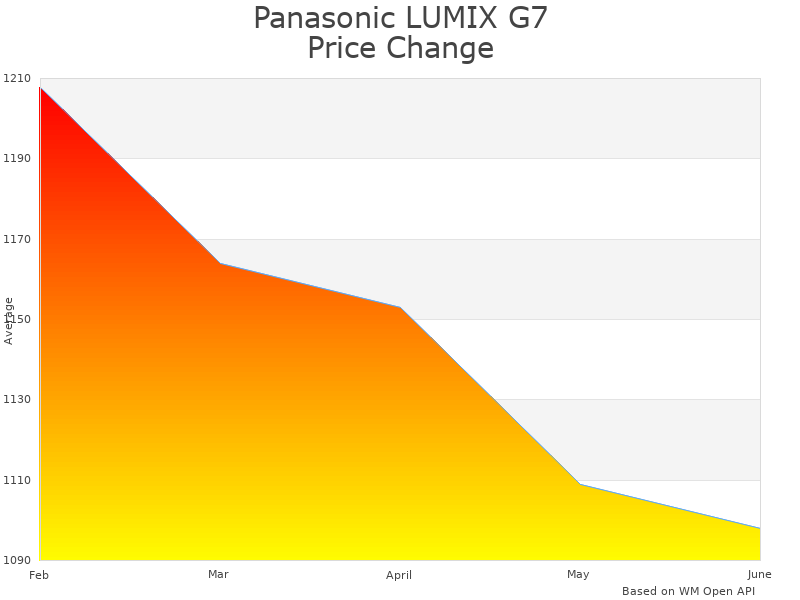 How Panasonic LUMIX Panasonic Lumix DMC-G7 price was changing