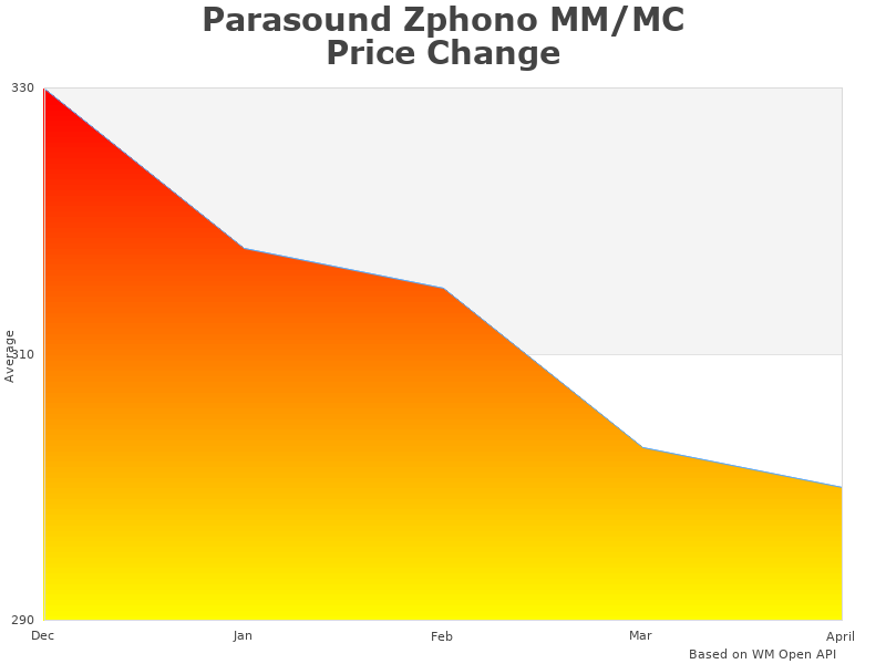 Parasound Zphono Z Phono each analysis graph