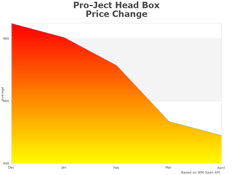 Pro-Ject Head HEADBOXS2DIGBLK analysis graph