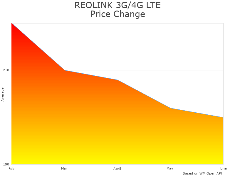How REOLINK 3G/4G US-BC-2M-Go Plus price was changing