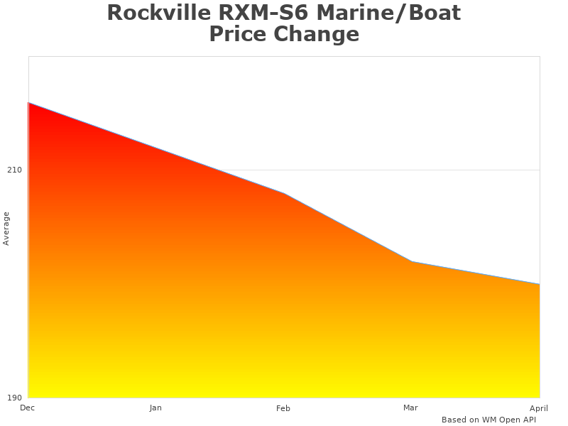 Stats of Rockville RXM-S6