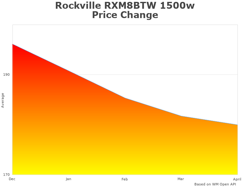 Image of Rockville RXM8BTW chart
