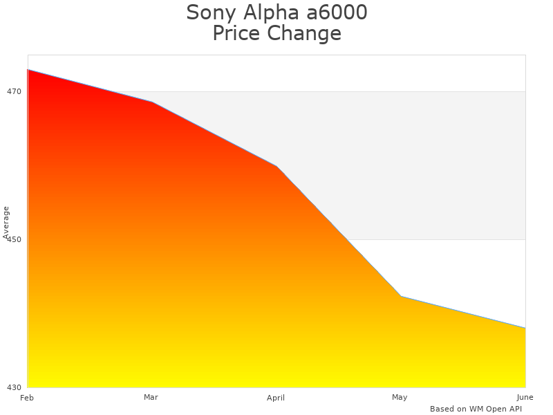How Sony Alpha ALPHA A6000 price was changing