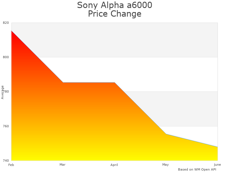 How Sony Alpha ILCE-6000/H price was changing
