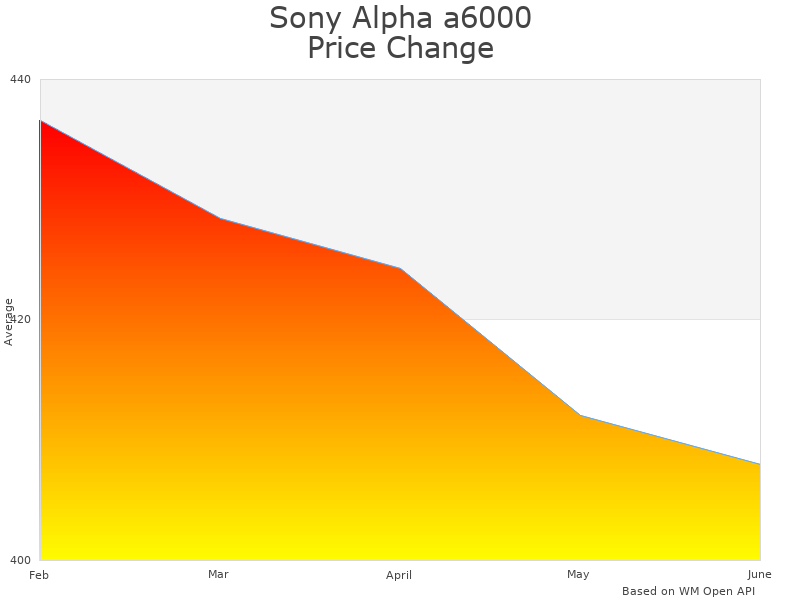 How Sony Alpha ILCE6000/S price was changing