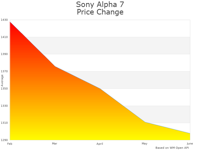 How Sony Alpha ILCE7M3B.CEC price was changing