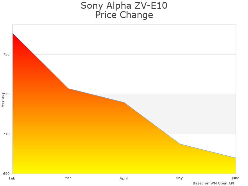 How Sony Alpha ILCZV-E10L/W price was changing