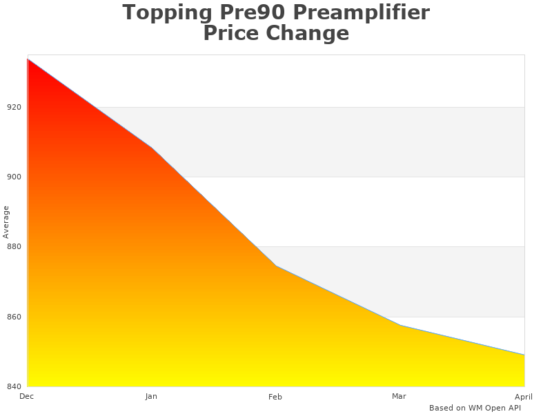 Image of Topping Pre90 Pre90&amp Ext90 chart