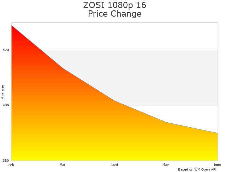 How ZOSI 1080p 16ZK-261W8-20-US-R price was changing