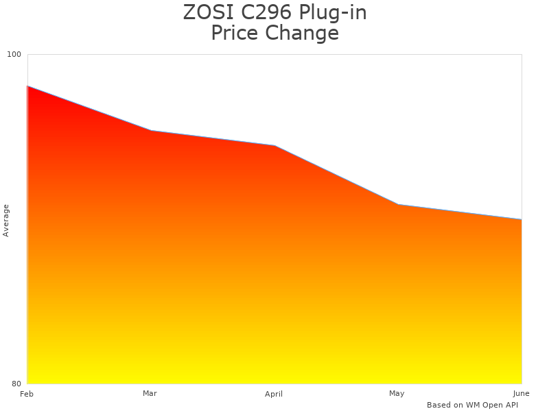 How ZOSI C296 C296 price was changing