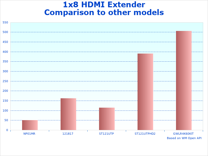 Stats of 1x8 Extender Splitter
