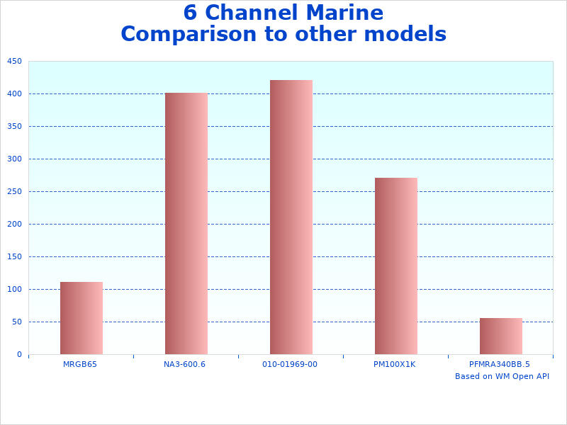 6 Marine Amplifier analysis graph