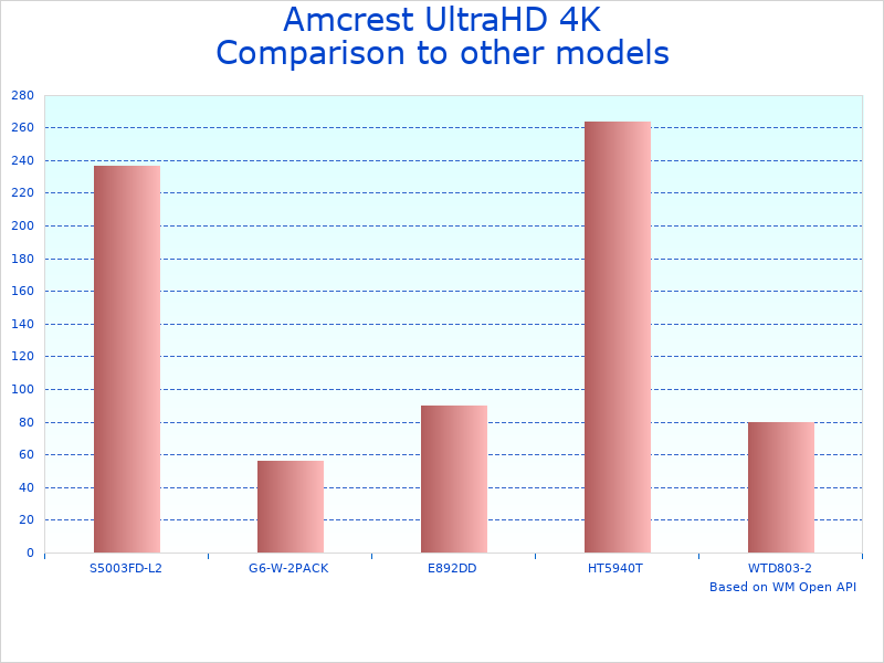 Compare Amcrest 4K (8MP) to similar products