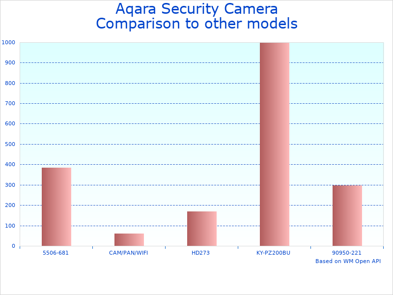 Compare Aqara Camera Hub to similar products