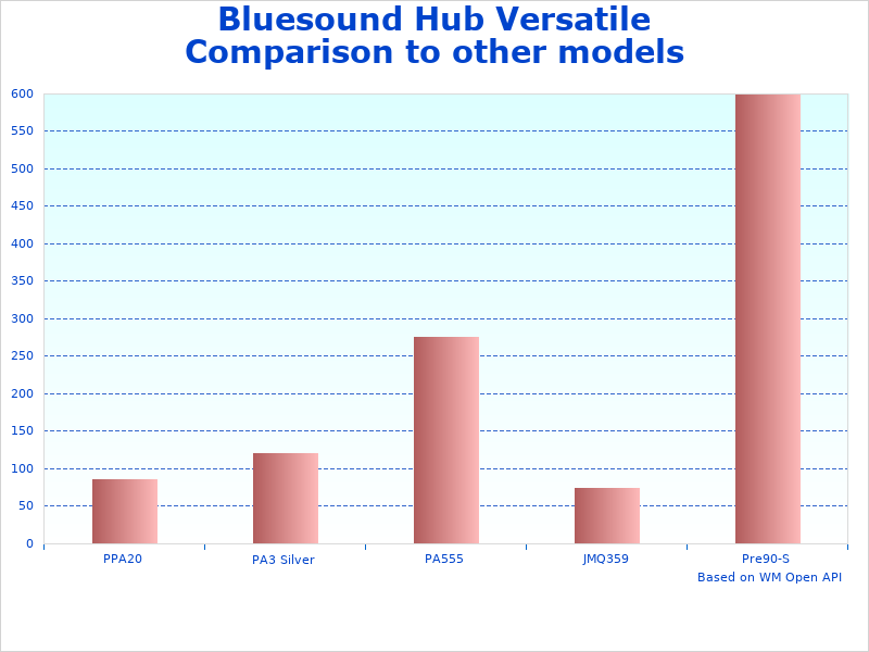 Bluesound Versatile Network figures diagram