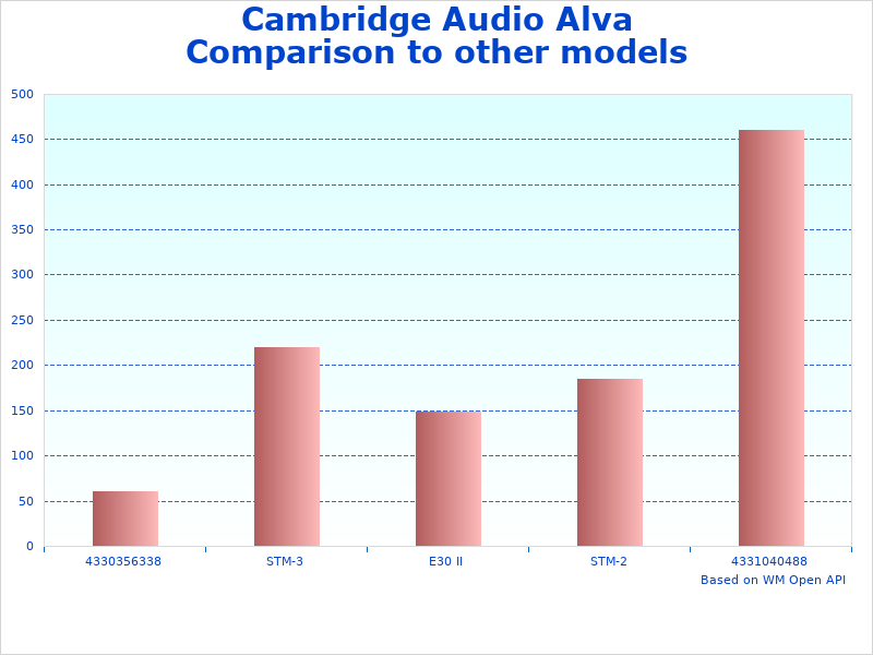 Cambridge Alva Duo infographic