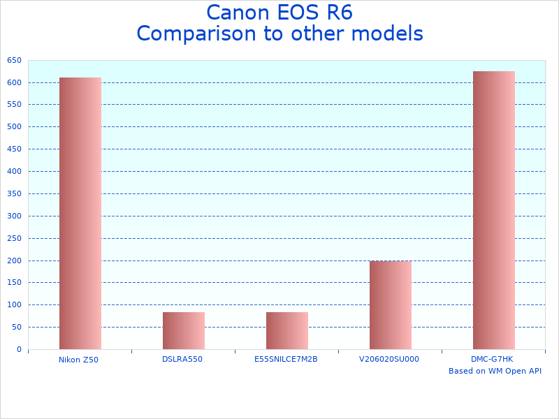 Compare Canon R6 Full-Frame to similar products