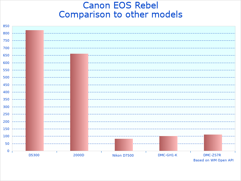 Compare Canon Rebel T7 to similar products