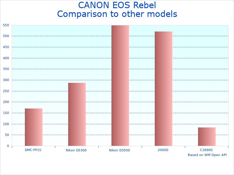 Compare Canon Rebel SL3 to similar products