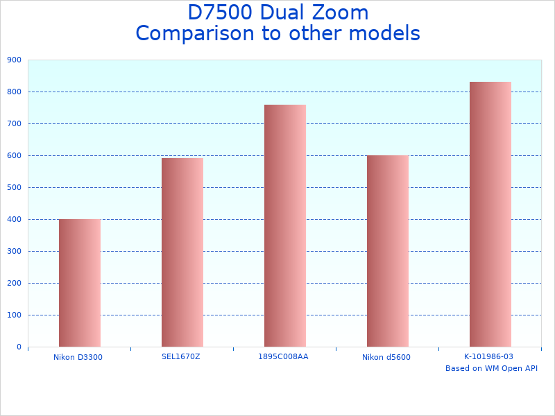 Compare D7500 Zoom Lens to similar products
