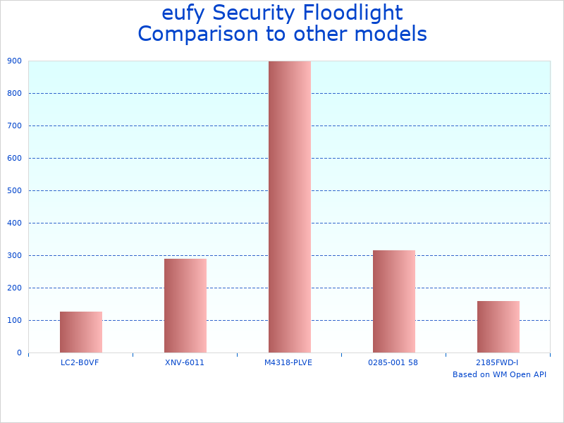 Compare eufy Floodlight Cam to similar products