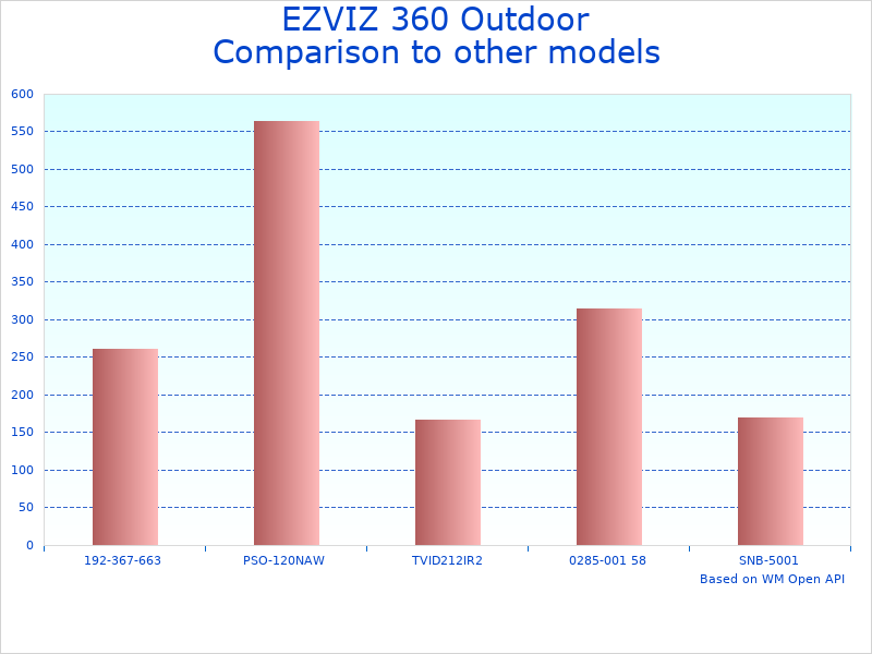 Compare EZVIZ Outdoor Auto-Zoom to similar products