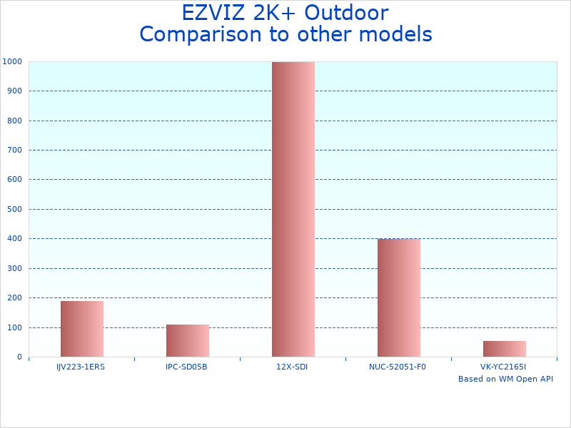 Compare EZVIZ Outdoor Camera to similar products