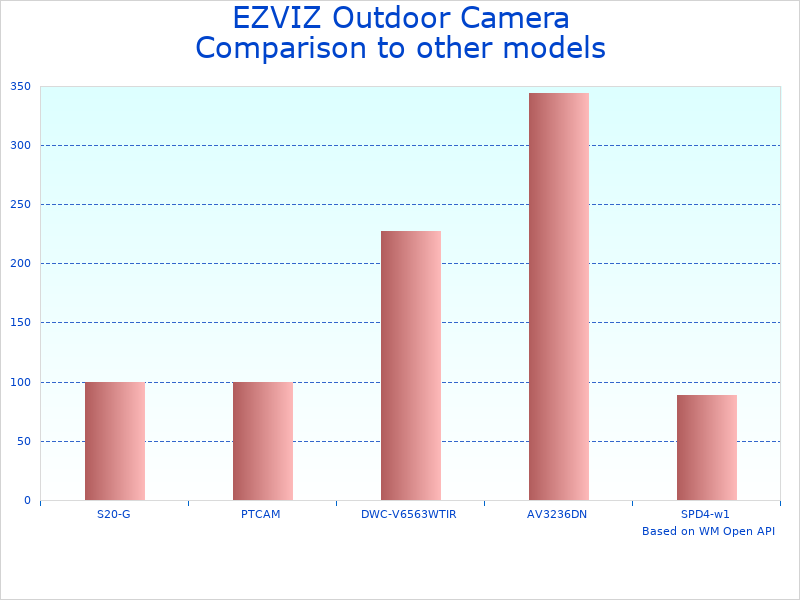 Compare EZVIZ Camera Pan/Tilt/Zoom to similar products
