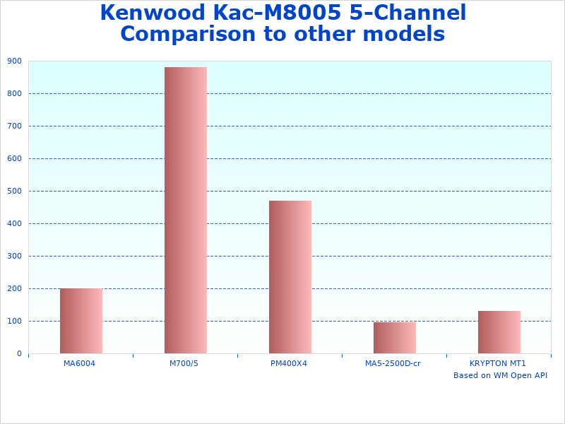 Kenwood 5-Channel Power change overview
